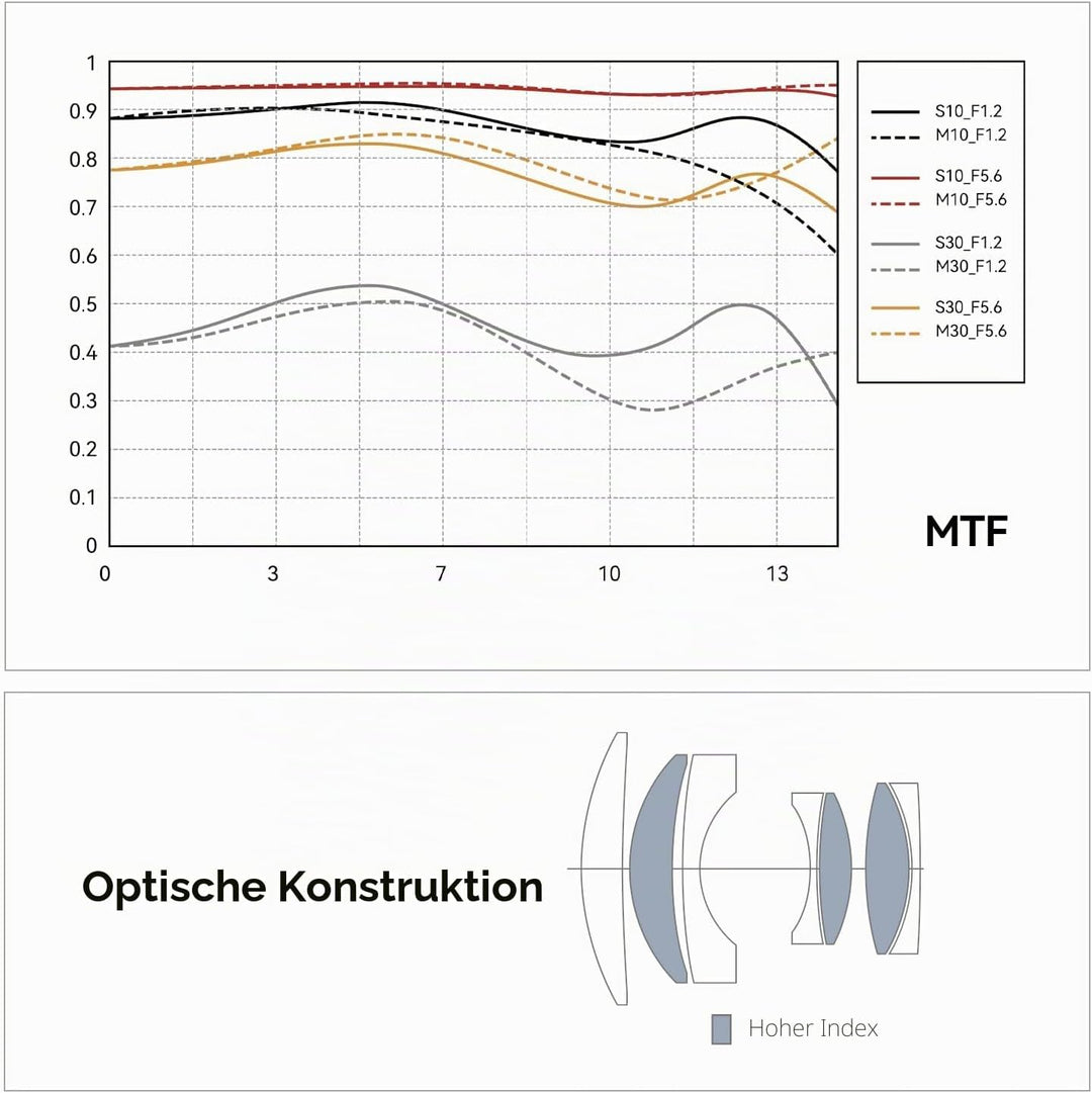 TT Artisan 50mm F1.2 APS-C Objektiv Anschluss MFT Mount Black Manueller Fokus optischer Aufbau 11 El
