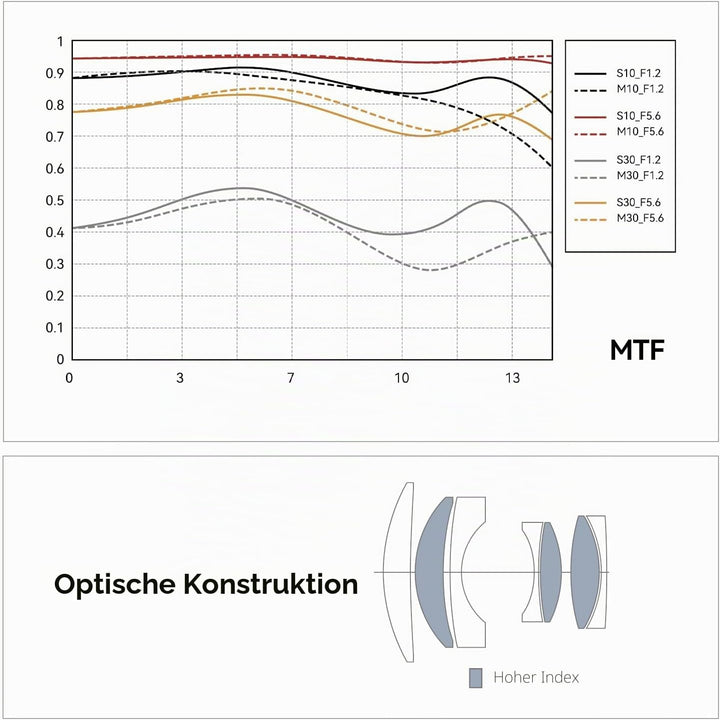 TT Artisan 50mm F1.2 APS-C Objektiv Anschluss MFT Mount Black Manueller Fokus optischer Aufbau 11 El