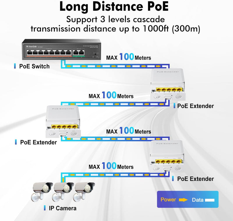 MokerLink Outdoor 5 Port PoE Extender, IEEE 802.3 af/at/bt PoE Repeater 90W, 10/100Mbps, 1 PoE in 4