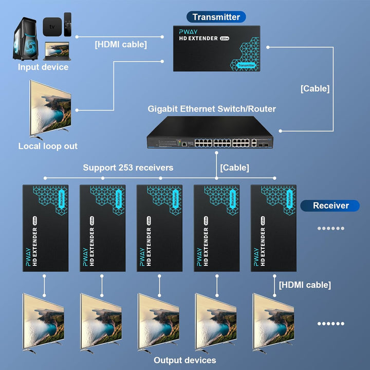 PWAY PW-DT243 HDMI Extender over IP 150m/492ft Bertragung über Cat5e/6/7/8 Netzwerkkabel Unterstützt