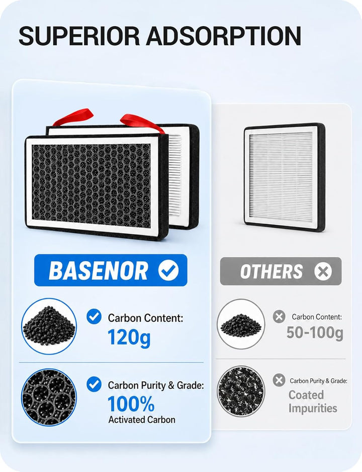 BASENOR Tesla Model Y Model 3 Kabine Luftfilter HEPA Ersatz Filter 2 Satz 2024 2023 2022 2021 2020 2
