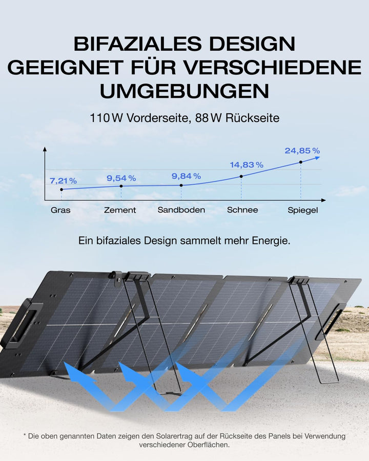 ECOFLOW 110W Solar Panel, Solarpanels Faltbar Solarmodul für Delta & RIVER Serie Tragbare Powerstati