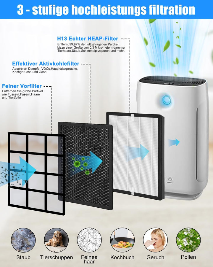 Yulado Ersatzfilter für Philips Luftreiniger, FY2420/30 FY2422/30 Original Luftreiniger Ersatzfilter
