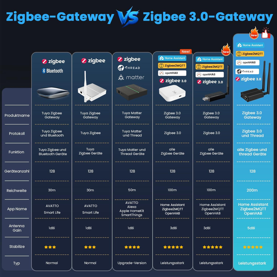 AVATTO Zigbee/Thread Dongle Plus Gateway unterstützt Ethernet, Wi-Fi und USB Verbinden Home Assistan