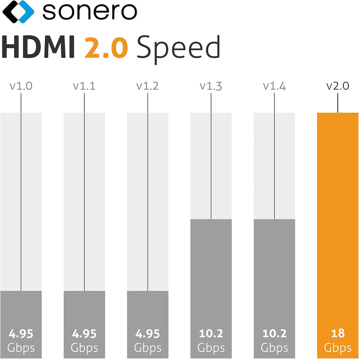 Sonero® 4K DisplayPort 1.2 auf HDMI 2.0 Kabel, DisplayPort Stecker auf HDMI Stecker, 4K 60Hz, 2K 120