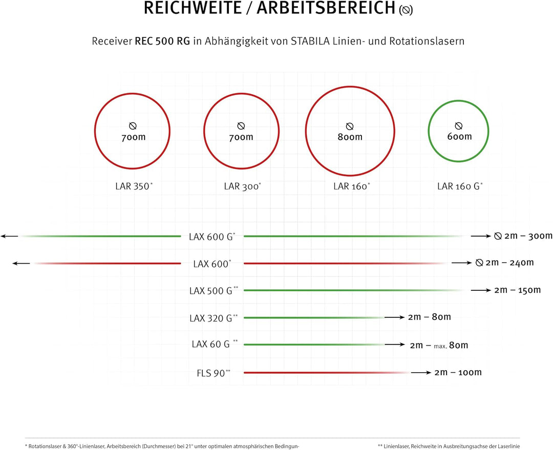 STABILA Empfänger REC 500 RG, Receiver für Rotations- und Linienlaser, für rote und grüne Laserstrah