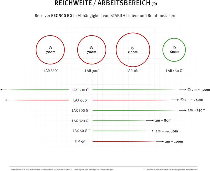 STABILA Empfänger REC 500 RG, Receiver für Rotations- und Linienlaser, für rote und grüne Laserstrah