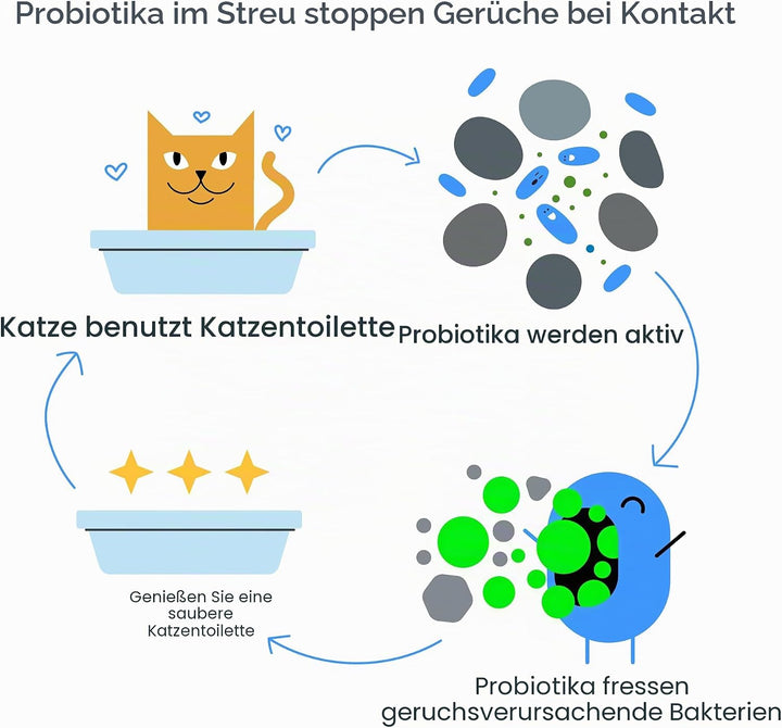 BoxiePro Tiefenreinigung, parfümfrei, probiotische Klumpstreu – Tonformel – Cleaner Home – Ultra Cle