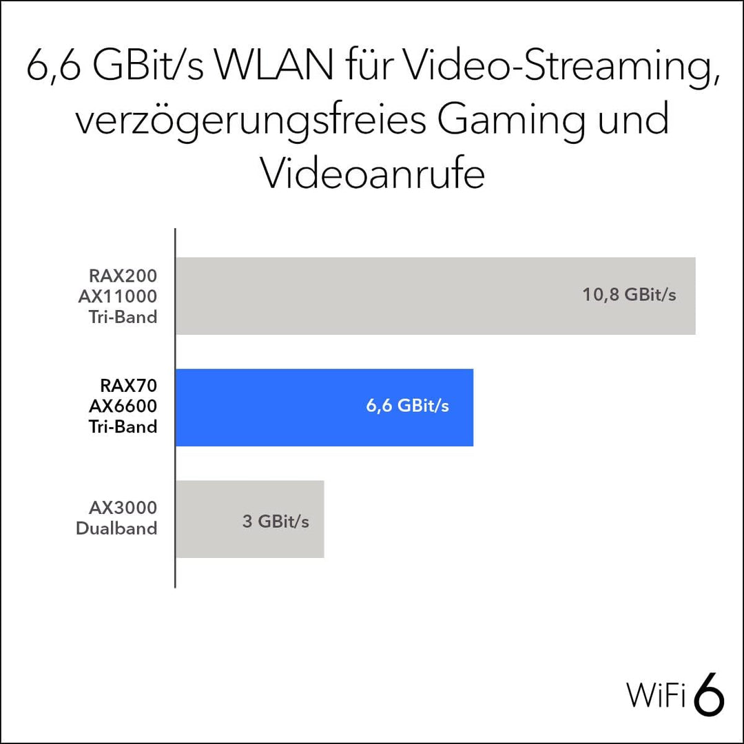 NETGEAR RAX70 WiFi 6 Router AX6600 TriBand (8 Streams mit bis zu 6,6 GBit/s, Nighthawk WLAN Router A