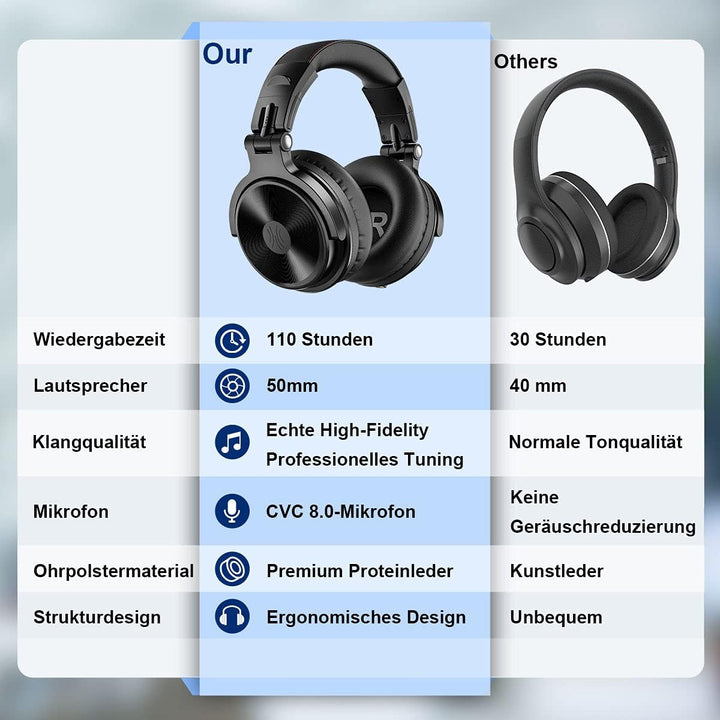 OneOdio Bluetooth Kopfhörer Over Ear,110 Std Spielzeit Kopfhörer Kabellos Bluetooth, HiFi Stereo, Ei