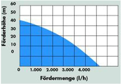 Güde 94188 Wasserpumpe