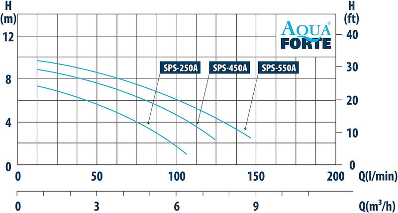 AquaForte SP-250A Schwimmbadpumpe, 250 Watt, 7.5 m3 pro Stunde, Maximale Förderhöhe 7.5 Meter, für A