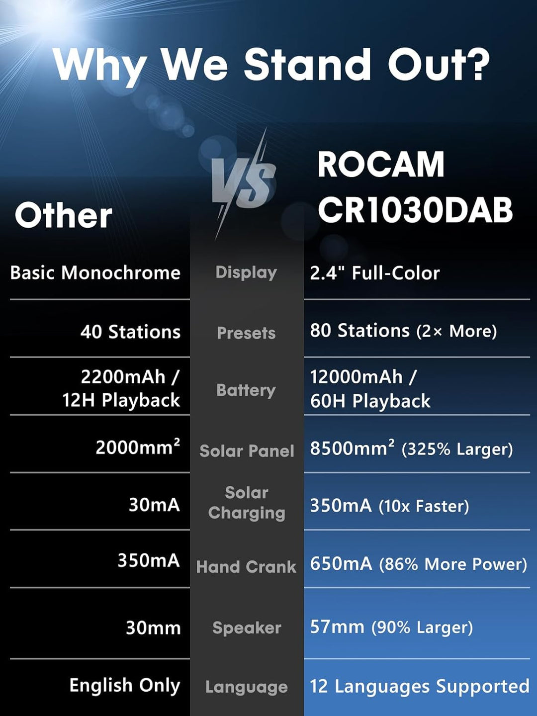 ROCAM Kurbelradio DAB+/UKW, Tragbare Notfallradio 12000mAh mit 8500mm² Solarpanel & 650mA Kurbel, Di