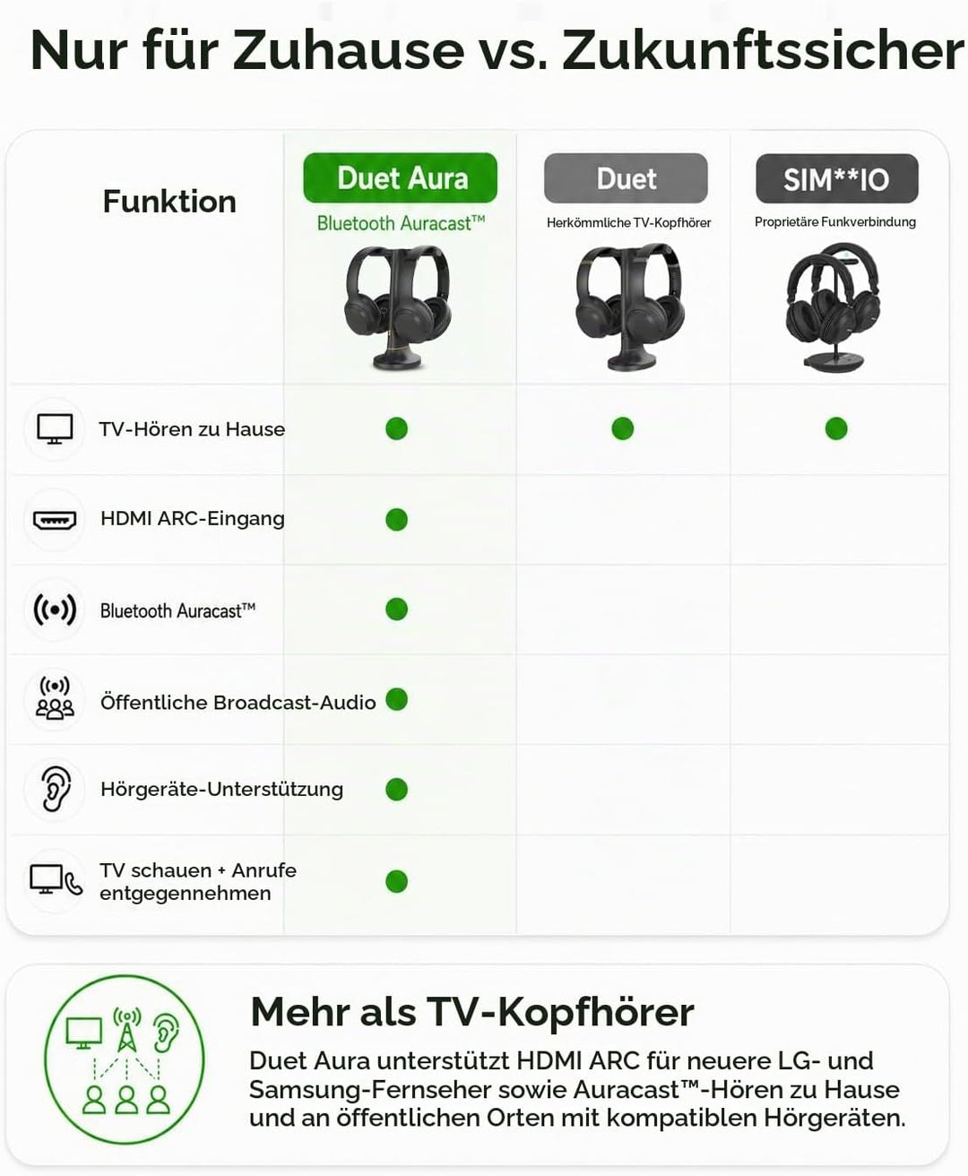 Avantree Duet Aura – Auracast Dual Wireless Kopfhörer für TV mit HDMI ARC, TV-Audiosystem für Senior