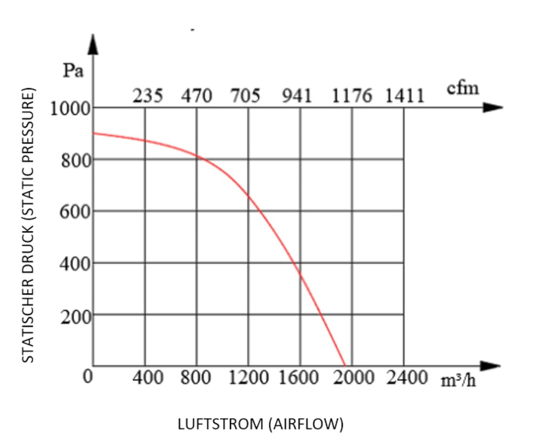 Uzman Radialventilator Industrielüfter Luftansaugventilator Luftreinigung Airbox Radialgebläse mit d