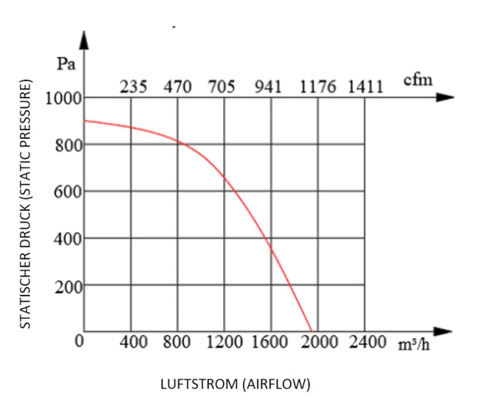 Uzman Radialventilator Industrielüfter Luftansaugventilator Luftreinigung Airbox Radialgebläse mit d