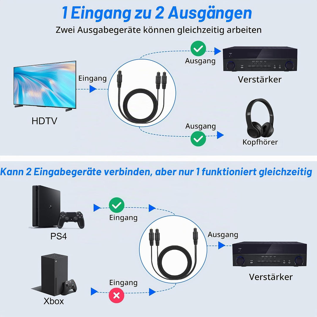 MEIRIYFA Digitaler Optischer Splitter Adapter 1 in 2 Out, 1M Toslink Digital Fiber Optic Audio Split