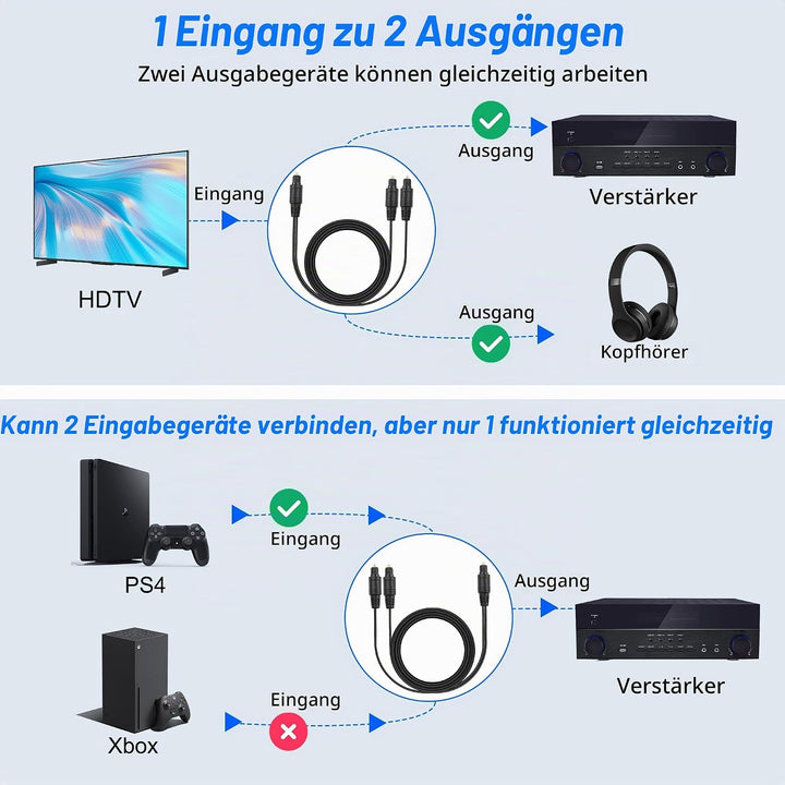 MEIRIYFA Digitaler Optischer Splitter Adapter 1 in 2 Out, 1M Toslink Digital Fiber Optic Audio Split