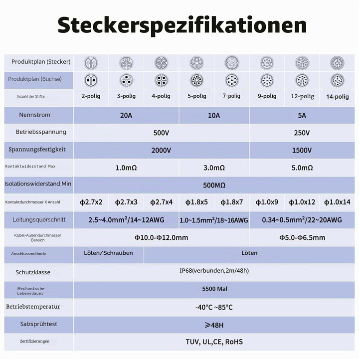 CNLINKO BD-20 Industrieller Wasserdichter Steckverbinder IP67 Rundsteckverbinder Eingebaute Buchse L