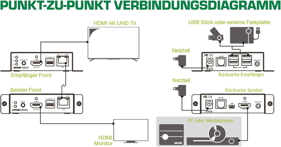 InLine 64601 HDMI USB KVM über IP Extender, Verlängerung über UTP, 4K bis 100m