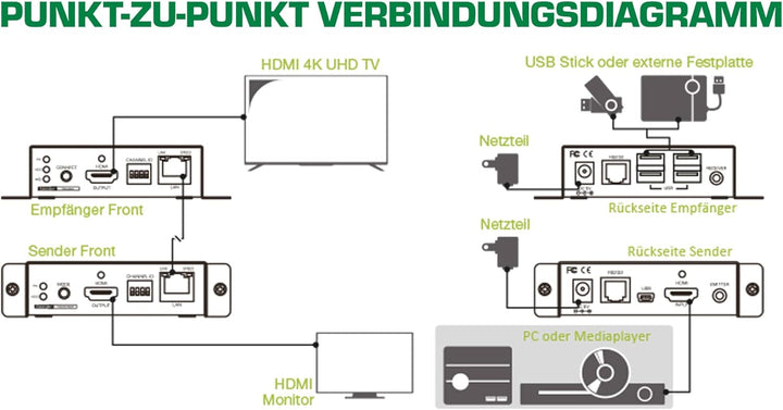 InLine 64601 HDMI USB KVM über IP Extender, Verlängerung über UTP, 4K bis 100m