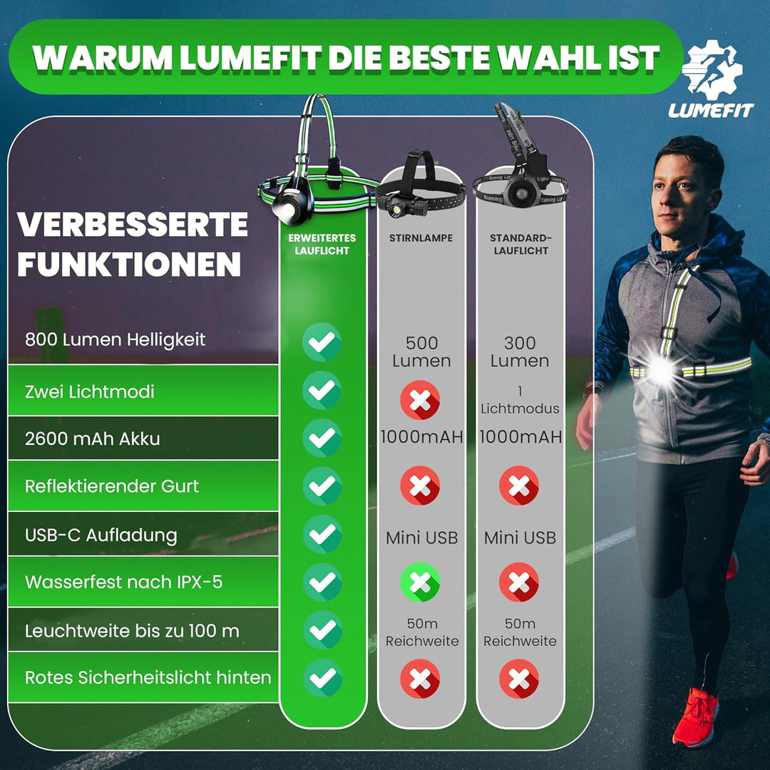 LUMEFIT Lauflicht mit Reflektoren, ideal zum Joggen und Laufen, mit 500 Lumen FrontTaschenlampe, 90°
