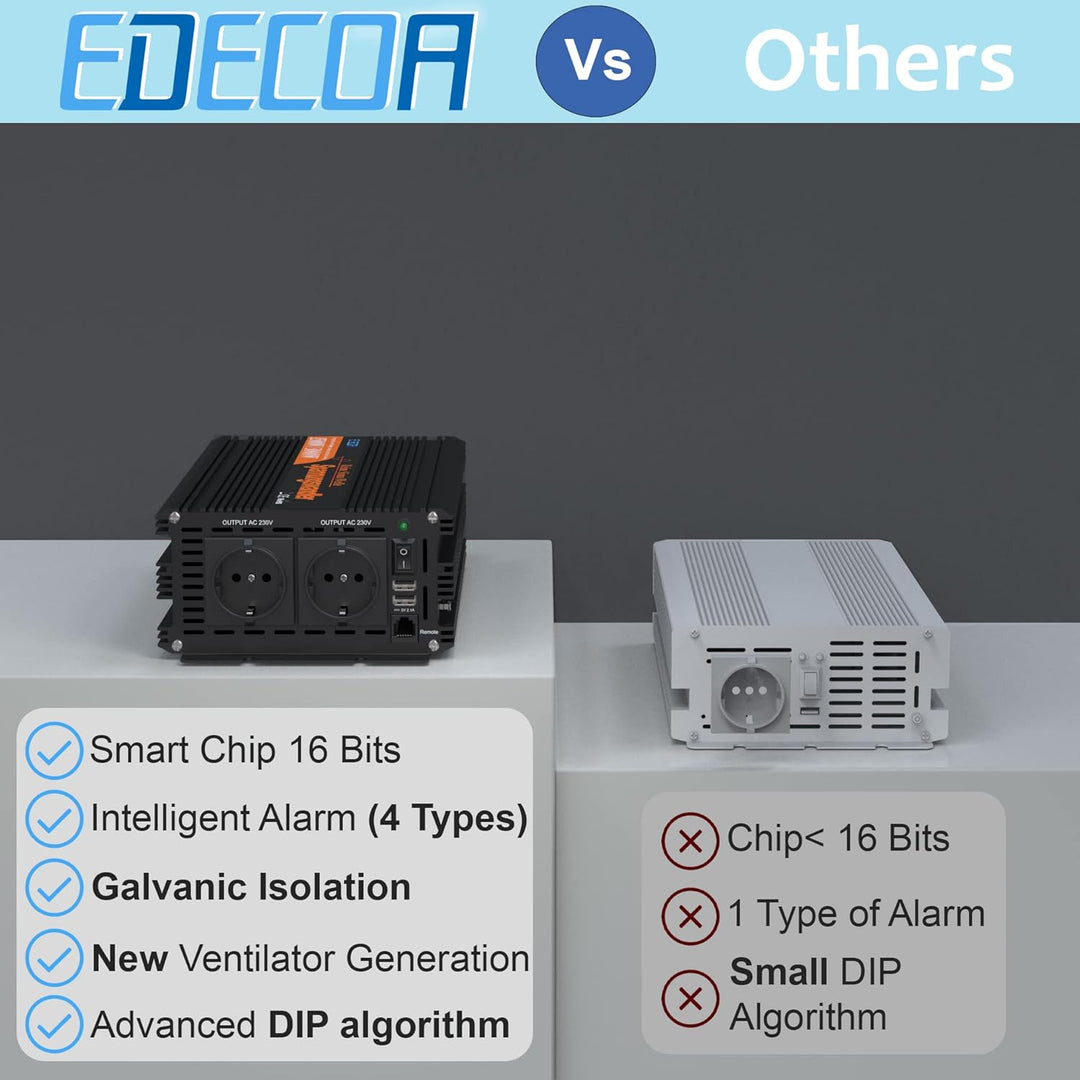 EDECOA Wechselrichter 12v auf 230v Reiner Sinus 1500w Wohnwagen Spannungswandler 2X USB und Fernbedi
