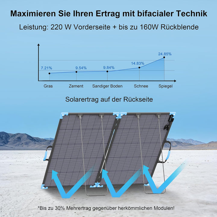220W faltbares Bifacial Solarpanel, 23,5% Wirkungsgrad – Komplettset inkl. Ständer, IP68 wasserdicht