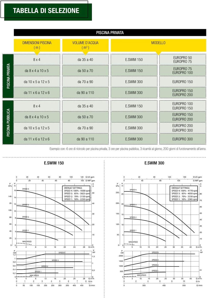 DAB ESWIM 150 M SVRS 1,5 HP Elektronische energieeffiziente einphasige Poolpumpe mit Inverter
