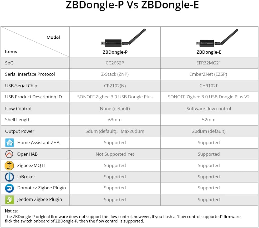 SONOFF Zigbee Gateway, ZBDongle-E USB Zigbee 3.0 USB Dongle Plus,EFR32MG21 + CH9102F Zigbee USB-Stic