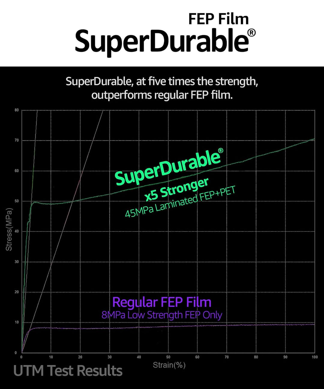 SuperDurable am strapazierfähigsten FEP (380mm x 280mm, 2 Blatt), x5 härter, Hergestellt in Korea 2
