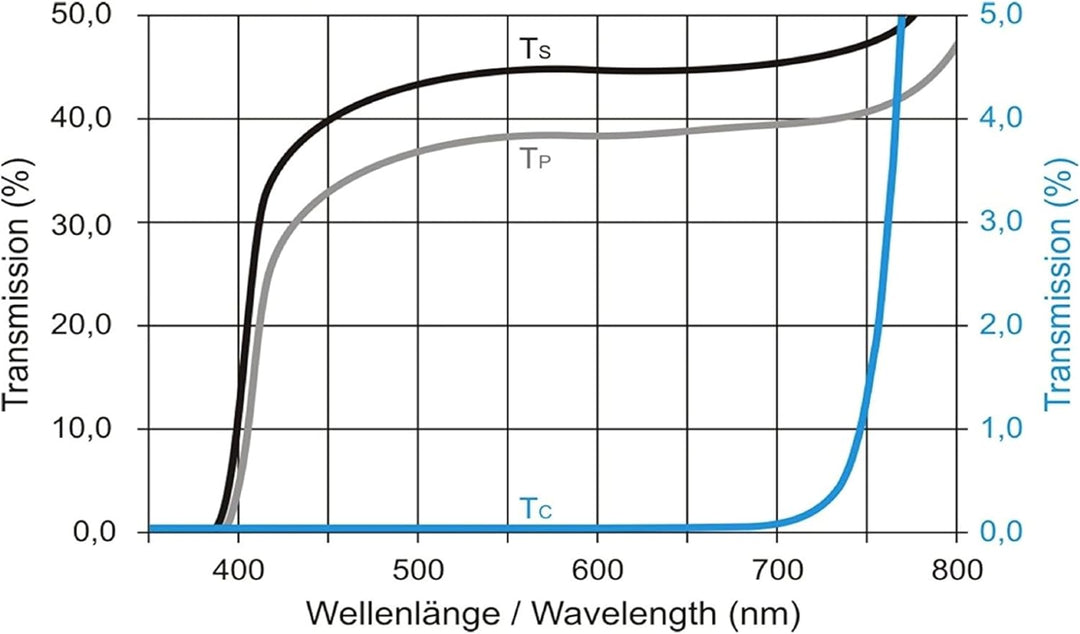 Polarisationsfolie 300 x 200 x 0,7 mm | Linear 0°/90° | Nicht klebend | In Stabiler 0,7 mm Materials