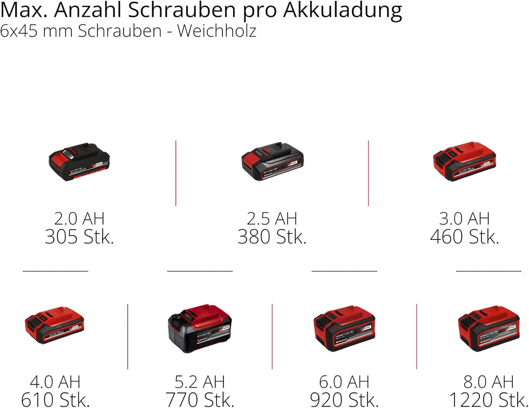 Einhell Akku-Schlagbohrschrauber TE-CD 18/44 Li-i (1x2,5Ah) Power X-Change (18 V, 44 Nm, Schlagbohrf