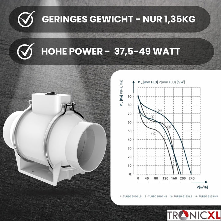 Turboventilator Axial Rohrventilator 125mm leise I Rohrlüfter Abluftventilator Abluft/Zuluft Grow Lü