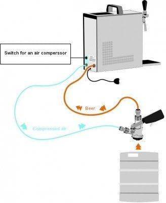 Pygmy 25/K Zapfanlage mit Membranpumpe - kompakter und energieeffizienter Durchlaufkühler für das Za