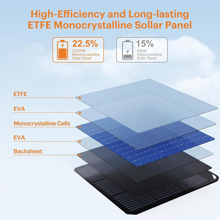 Yinleader 30W Tragbares Solarpanel – Faltbares Solarladegerät mit 18W USB-C & USB-A QC3.0 Schnelllad