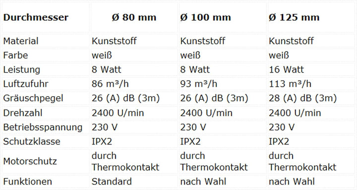 MKK Badlüfter Ø 100 125 80 mm Wandlüfter Ventilator Wandventilator Küche Kleinraum