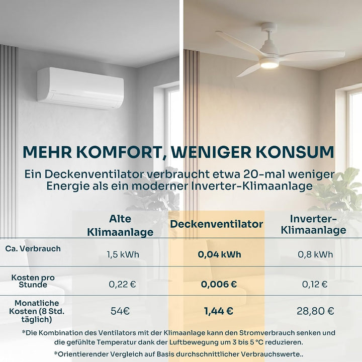 Mellerware - Deckenventilator mit Fernbedienung Brizy Bright | 45 W | 6 Geschwindigkeiten | Ultra le