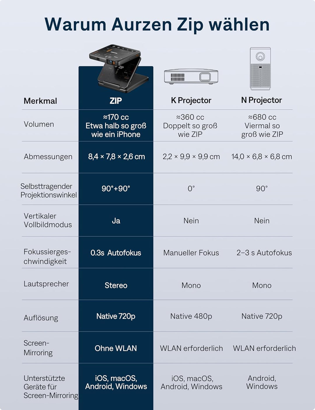 Aurzen Zip Cyber Edition Tri-Fold Mini Beamer mit 5000 mAh Akku, 4K Unterstützt Smart Beamer Klein T