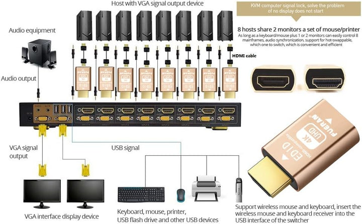FUERAN Edid-Emulator-Adapter (4 Generation), HDMI kompatibel mit Mac Thunderbolt auf HDMI-Switches/E
