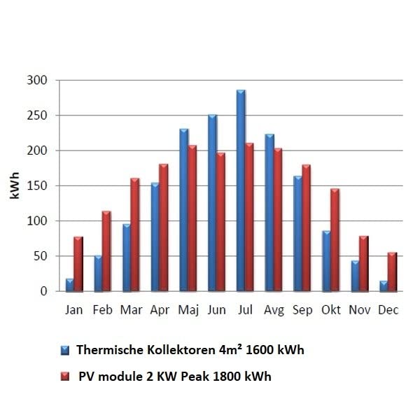 KTR4 PV Heizstabregelung für Warmwasser mit Photovoltaik
