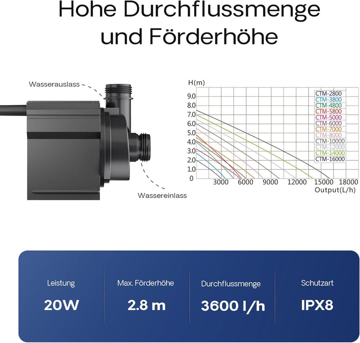 SunSun CTM-3800 SuperECO Teichpumpe Filterpumpe 3600l/h 20W