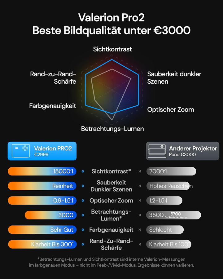 Valerion VisionMaster Pro2 Triple-Laser-Projektor 4K, 15000:1 Kontrast, 0,9–1,5X optischer Zoom, 2X