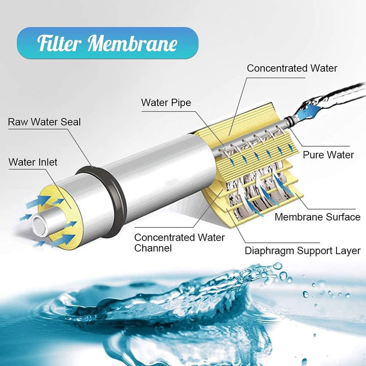 2Pcs Umkehrosmoseteile Wasserfiltermembran, RO-Membran-Umkehrosmose Wasserfilter 75gdp Austausch Mem