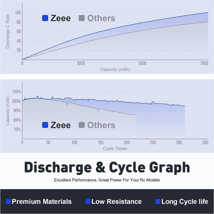 Zeee 2S Lipo Akku 50C 2200mAh 7,4V Kurze RC Batterie mit Deans T Stecker für 1/16 Slash RC-Auto, RC-