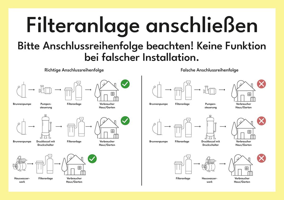 FECR Enteisenungsfilter - Universal Filteranlage zur Enteisenung und Entmanganung FECR 1500 - Füllme