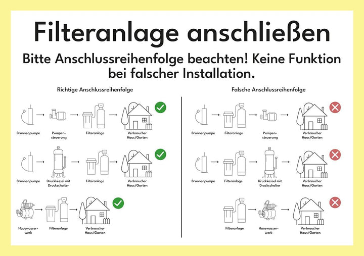 FECR Enteisenungsfilter - Universal Filteranlage zur Enteisenung und Entmanganung FECR 1500 - Füllme