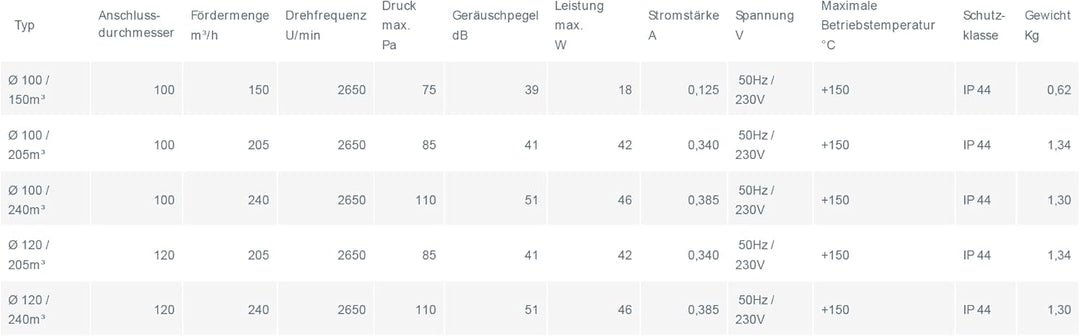 Hitzebeständiger Rohrventilator System Ø 100, Fördermenge 205 m³/h, Ausführung ohne Rückstauklappe,