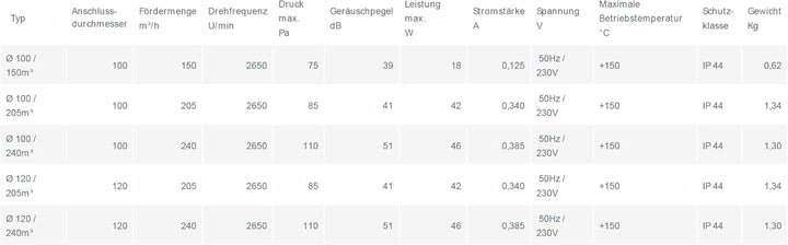 Hitzebeständiger Rohrventilator System Ø 100, Fördermenge 205 m³/h, Ausführung ohne Rückstauklappe,