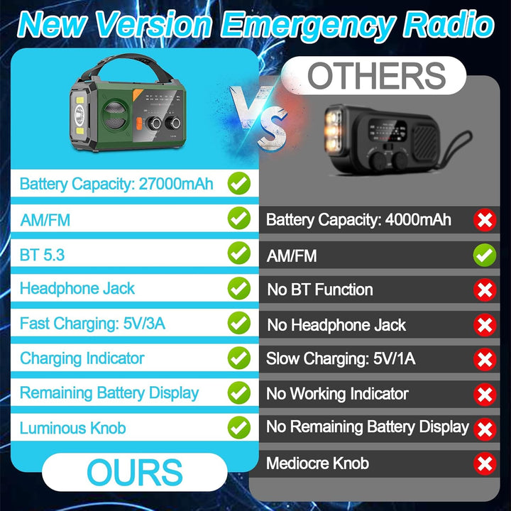 Wholede 30000mAh Kurbelradio mit Bluetooth, Solar Radio mit Handyladefunktion, AM/FM Tragbar Notfall
